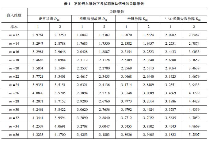 特征關聯維數有效分析診斷液壓油泵故障